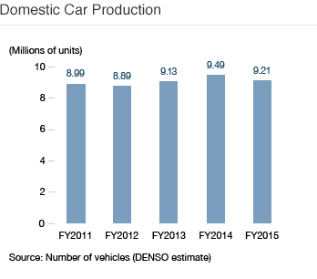 Domestic Car Production