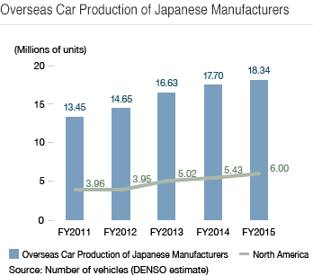 Overseas Car Production of Japanese Manufacturers