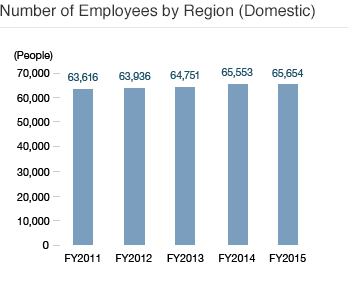 Number of Employees by Region (Domestic)