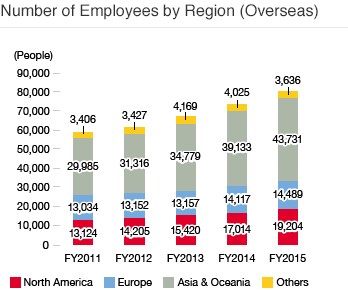 Number of Employees by Region (Overseas)