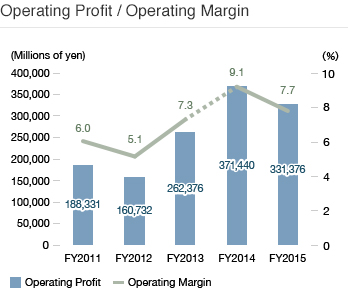 Operating Profit / Operating Margin