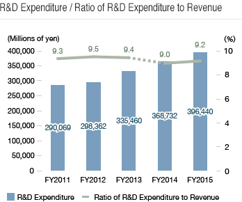 R&D Expenditure / Ratio of R&D Expenditure to Revenue