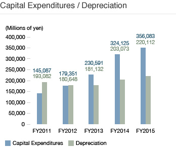 Capital Expenditures / Depreciation