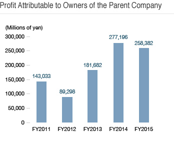Profit Attributable to Owners of the Parent Company