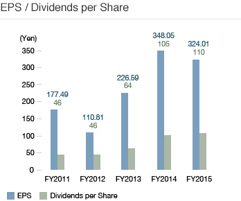 EPS / Dividends per Share