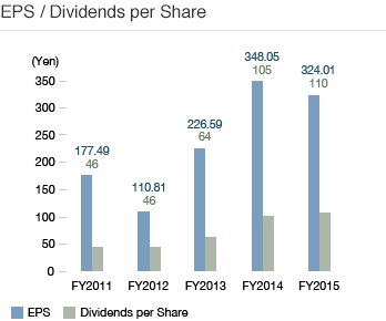 EPS / Dividends per Share