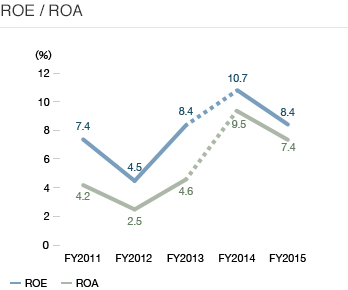 ROE / ROA