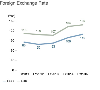 Foreign Exchange Rate