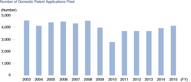 Number of Domestic Patent Applications Filed