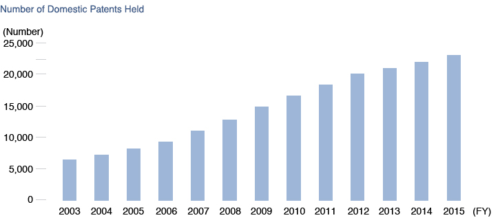 Number of Domestic Patents Held