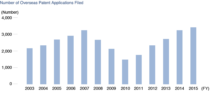 Number of Overseas Patent Applications Filed