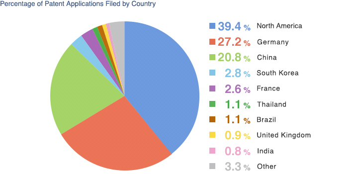 Percentage of Patent Applications Filed by Country