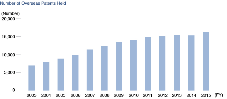 Number of Overseas Patents Held
