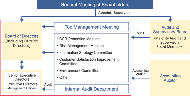 Corporate governance system
