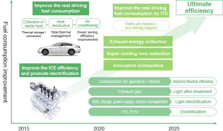 Fuel consumption improvement