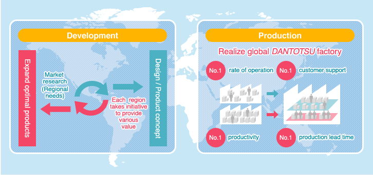 Development Production