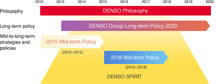 DENSO Philosophy DENSO Group Long-term Policy 2020 2015 Mid-term Policy 2018 Mid-term Policy DENSO SPIRIT