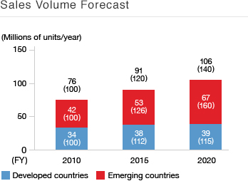 Sales Volume Forecast