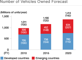 Number of Vehicles Owned Forecast