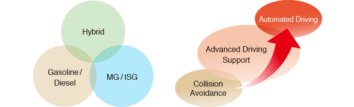 Hybrid Gasoline / Diesel MG/ISG Collision Avoidance Advanced Driving Support Automated Driving