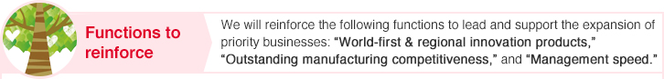 Functions to reinforce We will reinforce the following functions to lead and support the expansion of priority businesses: "World-first & regional innovation products," "Outstanding manufacturing competitiveness," and "Management speed."