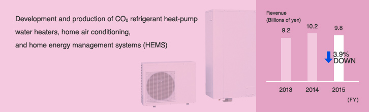 Development and production of CO₂ refrigerant heat-pump water heaters, home air conditioning, and home energy management systems (HEMS)