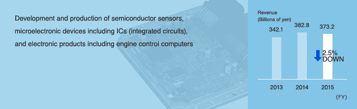 Development and production of semiconductor sensors, microelectronic devices including ICs (integrated circuits), and electronic products including engine control computers
