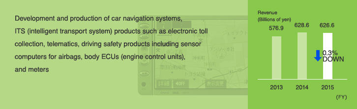 Development and production of car navigation systems, ITS (intelligent transport system) products such as electronic toll collection, telematics, driving safety products including sensor computers for airbags, body ECUs (engine control units), and meters