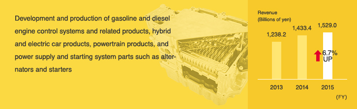 Development and production of gasoline and diesel engine control systems and related products, hybrid and electric car products, powertrain products, and power supply and starting system parts such as alterators and starters