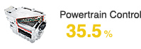 Powertrain Control 35.5%