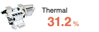 Thermal 31.2%