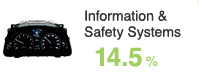 Information & Safety Systems14.5%