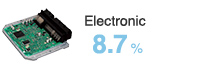 Electronic 8.7%