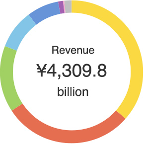 Revenue ¥4,309.8 billion