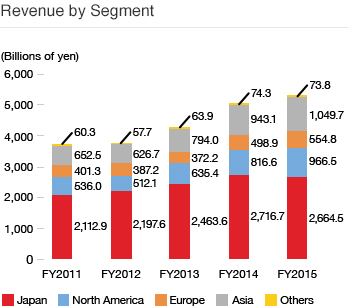 Revenue by Segment