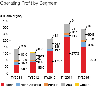 Operating Profit by Segment