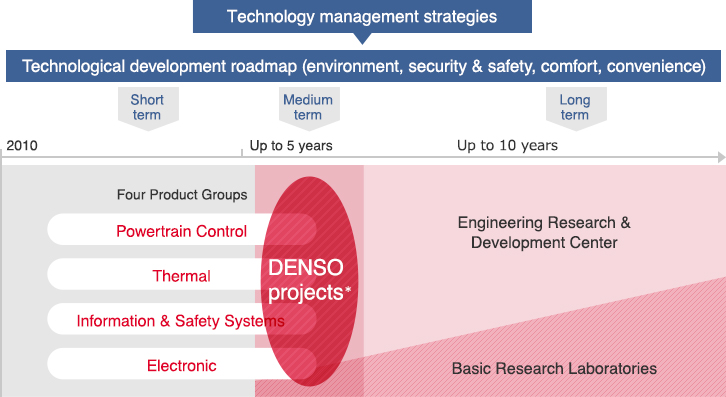 Technology management strategies Technological development roadmap (environment, security & safety, comfort, convenience)