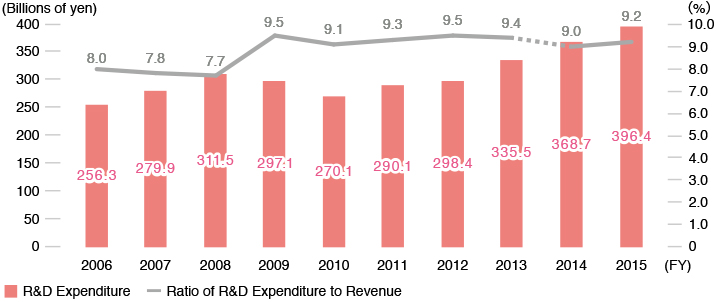 R&D Expenditure / Ratio of R&D Expenditures to Revenue