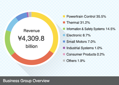 Business Group Overview