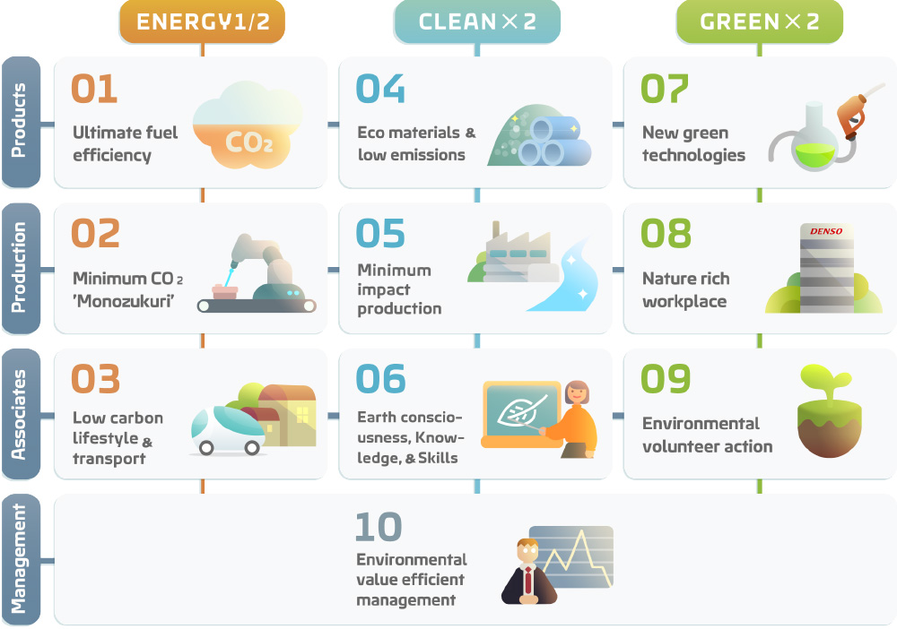 DENSO Announces its Updated Environmental Policy ECO VISION 2025