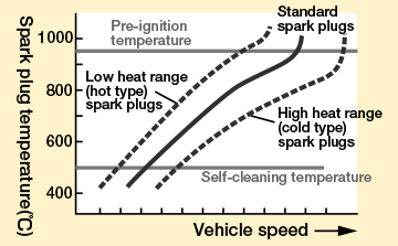 Spark Plug Rating Chart