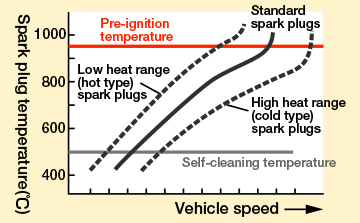 Spark plug temperature and vehicle speed (3) - pre-ignition temperature
