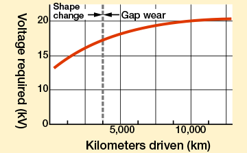 Rise in required voltage
