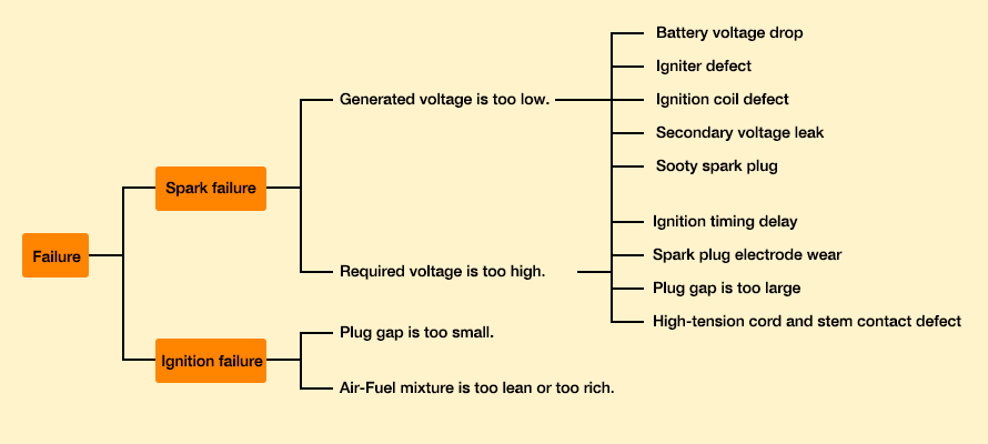 Misfiring and its cause
