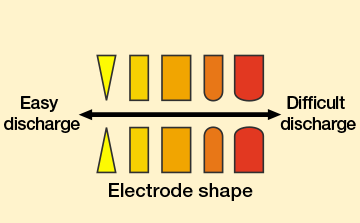 Electrode shape
