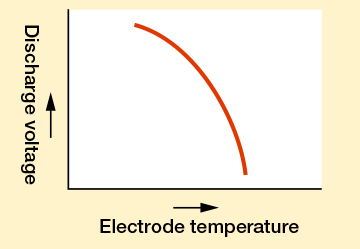 Electrode temperature