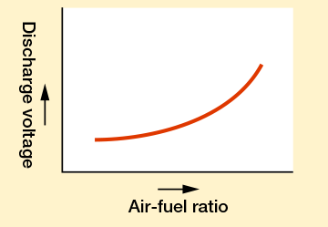 Air-Fuel ratio