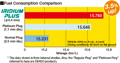 Improved Mileage