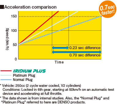 Improved Acceleration