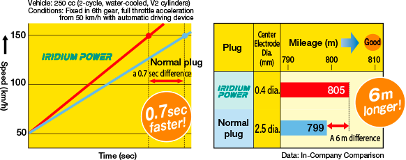 Improved Acceleration